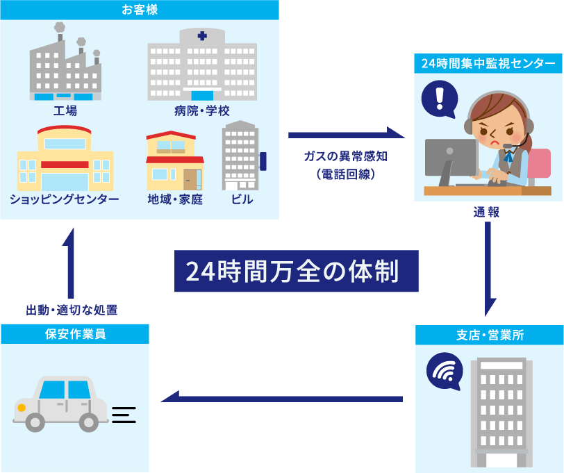 24時間万全の体制