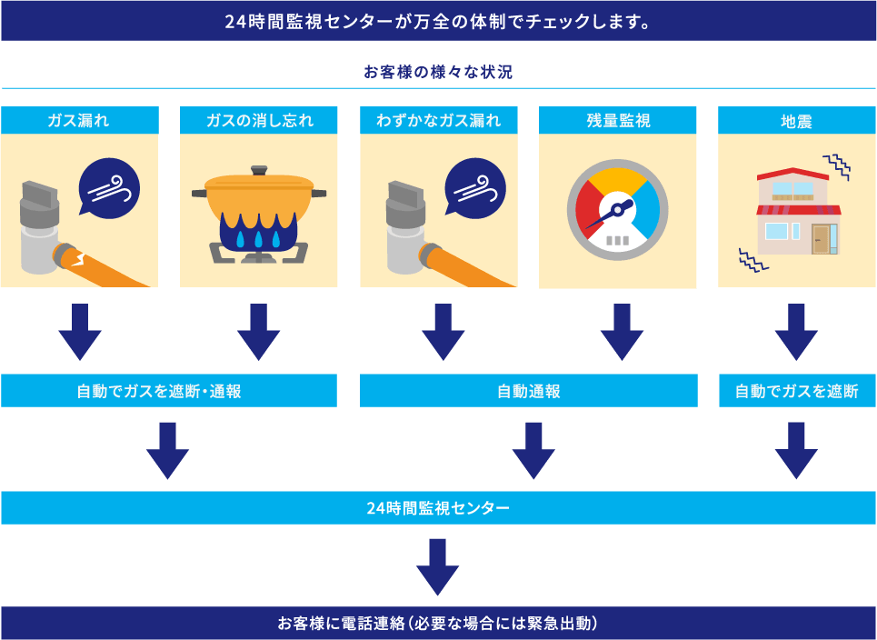 24時間監視センターが万全の体制でチェックします。