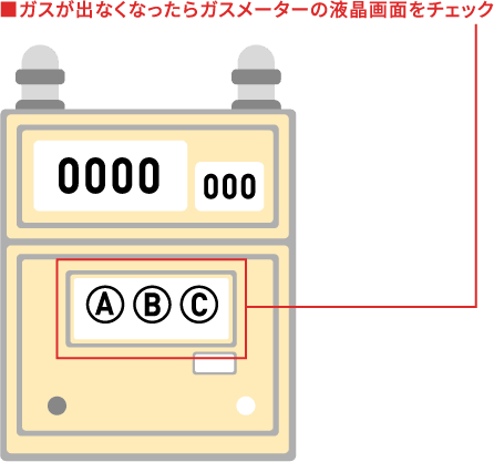 ガスが出なくなったらガスメーターの液晶画面をチェック