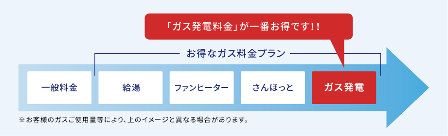 「ガス発電料金」が一番お得です！！　一般料金、給湯、ファンヒーター、さんほっと、ガス発電の順にお得になります。　※お客様のガスご使用量等により、このイメージと異なる場合があります。